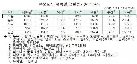 주요도시 품목별 생활물가(Numbeo). /한국은행