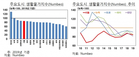 주요도시 생활물가지수(Numbeo) 및 추이. /한국은행