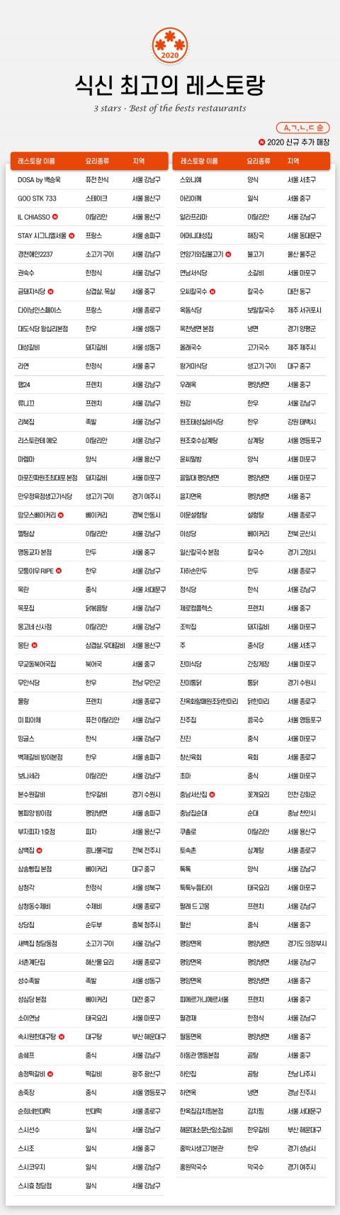 국민 맛집 앱 식신이 2020년 최고의 레스토랑 인증 맛집을 공개했다. /식신