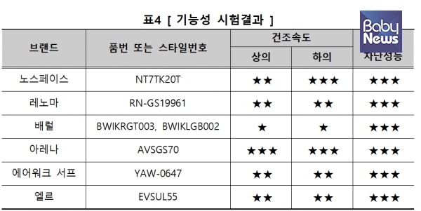 6개 브랜드, 6개 제품 모두 자외선 차단 성능이 우수한 것으로 나타났다. ⓒ한국소비자원