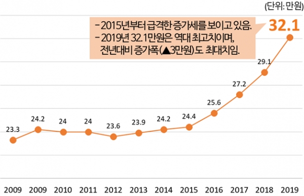 '2019 초중고 사교육비 조사' 속 학생 1인당 월평균 사교육비 연도별 추이. ⓒ사교육걱정없는세상
