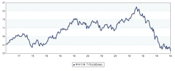 최근 1년간 두바이유 가격 추이. 출처=산업통상자원부