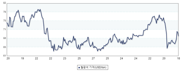 최근 1년간 철광석 가격 추이. 출처=산업통상자원부