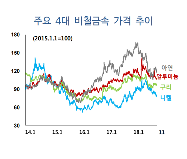 주요 4대 비철금속 가격 추이. 출처=블룸버그, 포스코경영연구원