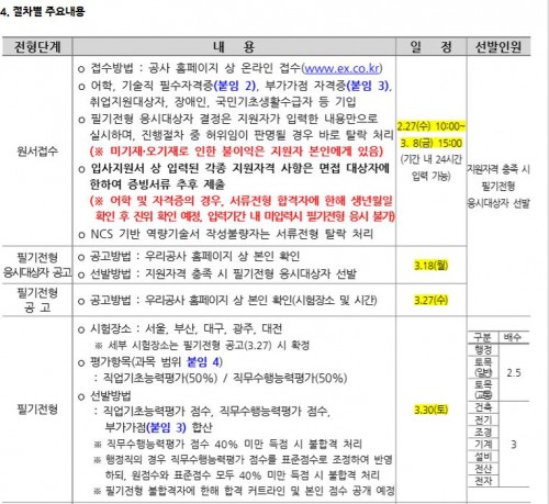 한국도로공사가 18일 공식 홈페이지를 통해 2019 상반기 신입사원 필기 전형 응시대상자를 공고한다./한국도로공사 채용