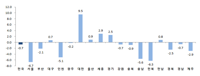 2019년 시도별 광공업생산지수 전년대비 증감률(%) / 자료=통계청