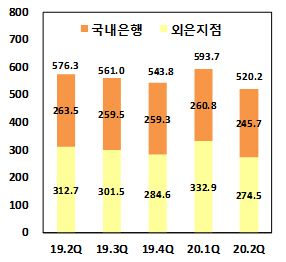 외국환은행의 외환거래규모(은행별)./제공=한국은행
