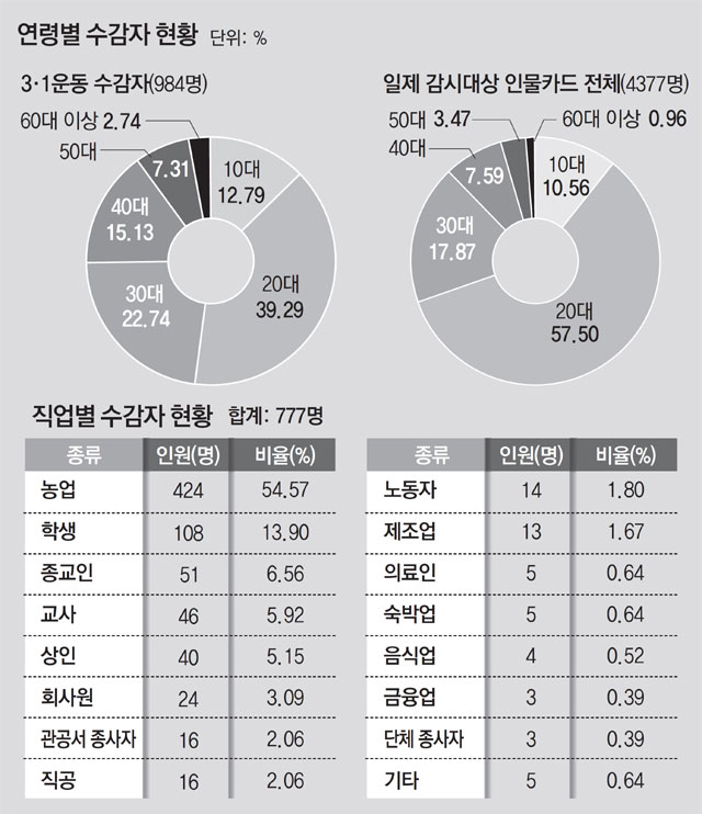 1014명의 연령을 분석한 결과, 남녀노소 직업불문 전 민족이 참여한 만세시위였다는 점이 밝혀졌다. 국사편찬위원회 제공