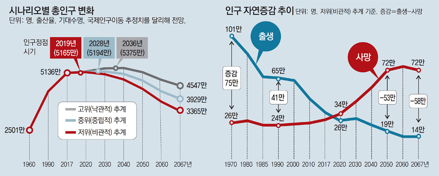 10년뒤 생산인구 360만명 줄고 노인 460만 늘어… 부양부담 급증 : zum 뉴스