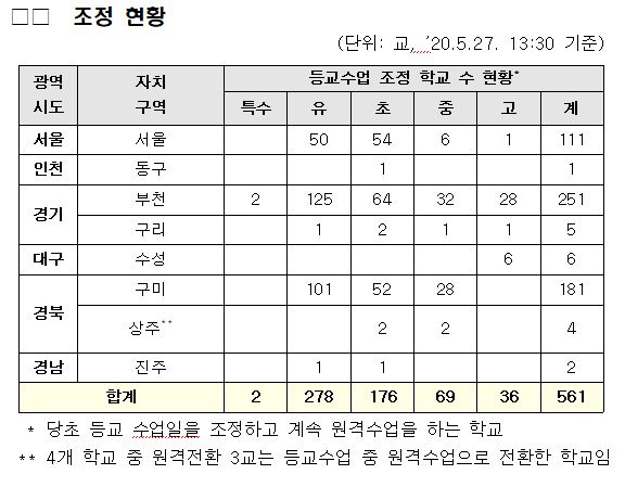 전국 2.7% 등교 중지·연기