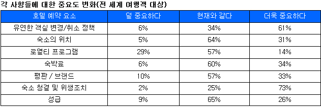 출처: 스카이스캐너 조사