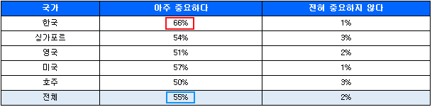 ‘숙박시설의 위생 및 방역’의 중요도에 대한 국가별 응답 | 출처: 스카이스캐너 조사