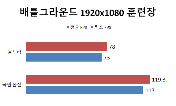 배틀그라운드는 훈련장에서 1920x1080 해상도로 울트라 옵션, 국민 옵션(안티 얼라이싱·텍스처·거리 보기 울트라)으로 나눠서 측정했다. 국민 옵션으로 설정할 경우 평균 119.3프레임으로 측정됐다.