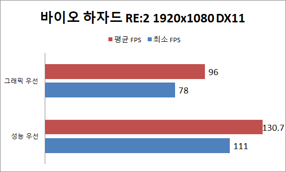 바이오 하자드 RE:2는 DX11에 1920x1080 환경에서 그래픽 우선 옵션 및 성능 우선 옵션으로 나눠서 진행했다. 클레어 B루트 시작 부분에서 경찰서 쪽문으로 뛰어가며 프레임을 측정했다. 그래픽 우선 옵션에서는 평균 96프레임이며 성능 우선 옵션에서는 평균 130프레임을 기록했다. 그래픽 옵션을 높게 적용해도 평균 60프레임을 훌쩍 넘기며, 옵션 타협 후에는 고주사율 게이밍 모니터로도 부드럽게 즐길 수 있다.