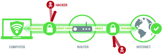 VPN을 통해 보안 걱정이 없는 기업 네트워크망을 만들 수 있다.