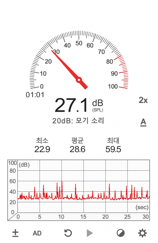 자리 연습 시 소음. 평균 28.6dB, 최대 59.5dB로 측정했다.최대 소리만 놓고 보면 체리 갈축보다 조금 낮은 수준이다.