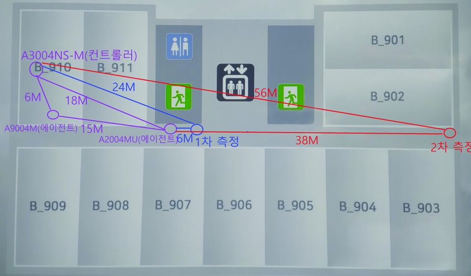 A3004NS-M(사무실 중앙)과 A9004M(사무실 입구)의 거리 차이는 6M, A9004M(사무실 입구)과 A2004MU(복도 중앙)의 거리 차이는 15M, 컨트롤러인 A3004NS-M(사무실 중앙)과 A2004MU의 거리 차이는 18M(복도 중앙)다. 테스트 지점은 사무실 입구에서 21M 떨어진 지점에서 1차 측정, 사무실 입구에서 53M 떨어진 지점에서 2차 측정을 진행했다. 참고로 사무실과 복도는 철문과 콘크리드 벽으로 분리됐다. 사무실 중앙에 공유기 한 대만 설치된 상황이라면 복도를 벗어나자마자 신호가 크게 줄어들고 머지않아 끊어지게 된다.