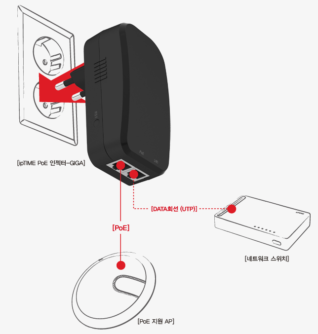 ipTIME PoE 인젝터-GIGA와 ipTIME RING-GIGA를 연결한 예