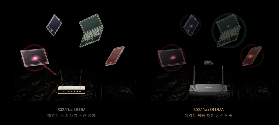 Wi-Fi 6는 OFDMA 기능으로 동시에 여러 장치에 데이터를 전달할 수 있다.
