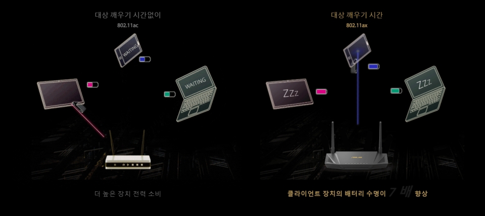 ‘대상 웨이크 타임(TWT)’ 기능으로 무선 장치의 대기 시간을 줄여 배터리 수명을 향상시킨다.