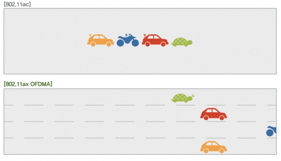 OFDMA가 적용돼 차선이 구분되어 있다. 거북이처럼 느린 패킷 때문에 교통 체증이 생겨 느린 속도로 고통 받던 802.11ac와는 다르다.