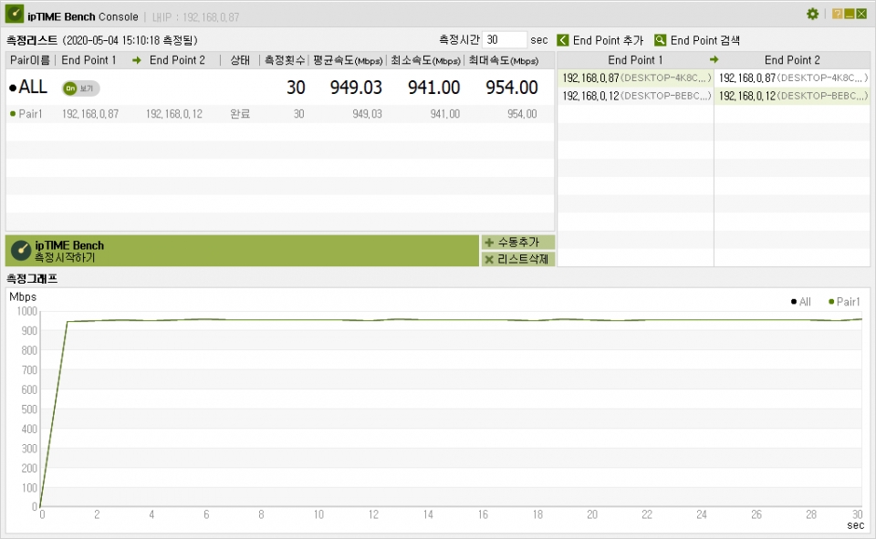 ASRock DeskMini A300 미니 PC(인텔 AX200 무선랜 장착)를 AX3004ITL에 연결한 뒤 ipTIME Bench로 속도를 측정했다. 평균 속도 949.03Mbps, 최대 속도 954Mbps로 측정됐다.