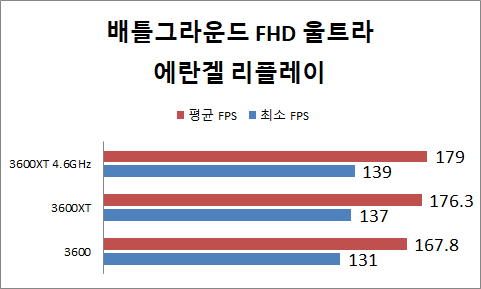 배틀그라운드는 리플레이를 만든 뒤 1920x1080에 풀옵션(울트라), 국민 옵션으로 나눠 프레임을 측정했다. 라이젠 5 3600XT는 4.6GHz 오버클럭 버전과 일반 버전의 차이가 크진 않았다. 다만 라이젠 5 3600과는 차이가 크다.