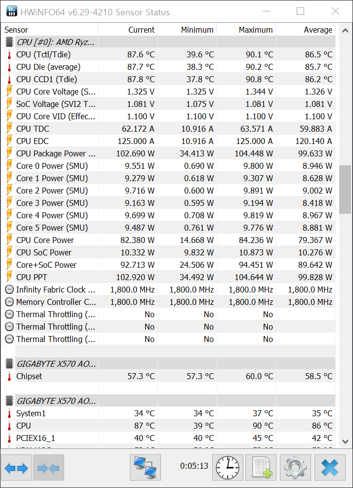 라이젠 5 3600XT 4.6GHz는 Tctl/Tdie 기준 최대 90.1도로 측정됐다. 전압은 1.35V 상태다.