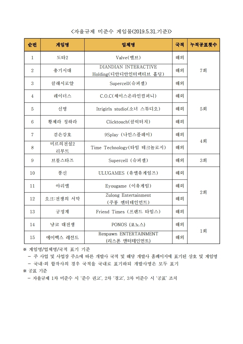 자율규제 미준수 게임물. (한국게임자율정책기구)