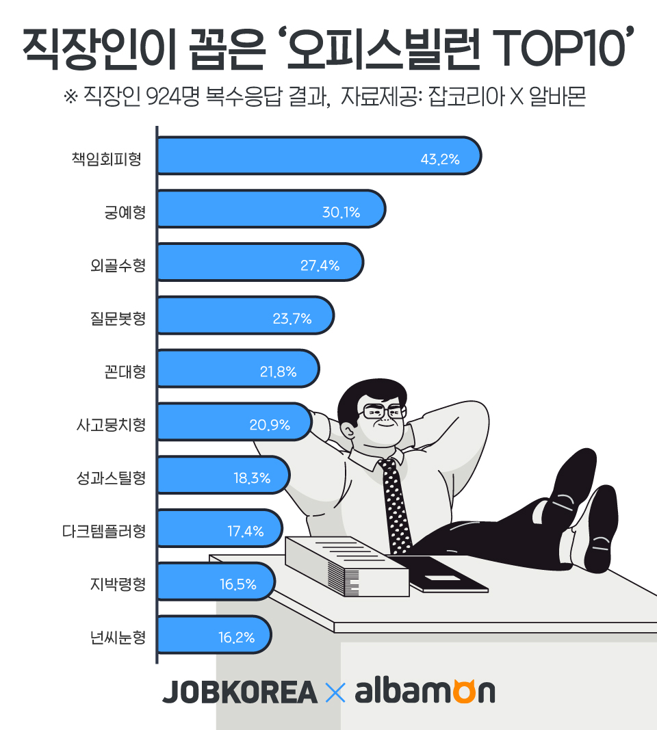 (사진제공=잡코리아)