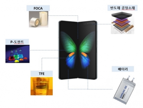 삼성 갤럭시 폴드에 적용돼 있는 삼성SDI의 기술 및 제품 (사진제공=삼성SDI)
