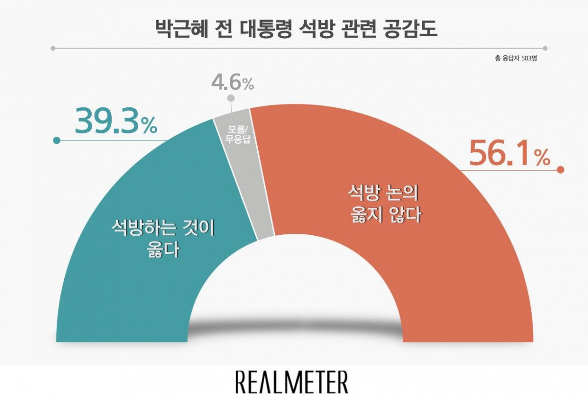 (자료=리얼미터)