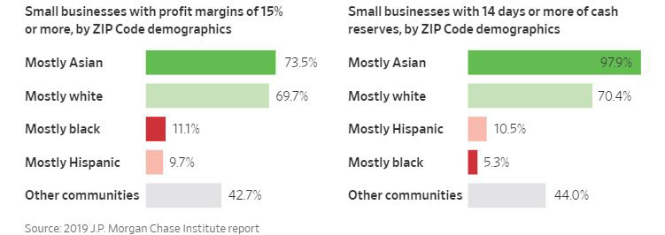 미국 지역별 인종 구성에 따른 소규모 사업체 현황. 왼쪽:이익률 15% 이상인 사업체 비율/오른쪽: 14일 이상 지탱할 현금 보유 업체 비율. 녹색:아시아인 거주지역/연한 녹색:백인/빨간색:흑인/연한 빨강:히스패닉/회색:기타. 출처 월스트리트저널(WSJ)