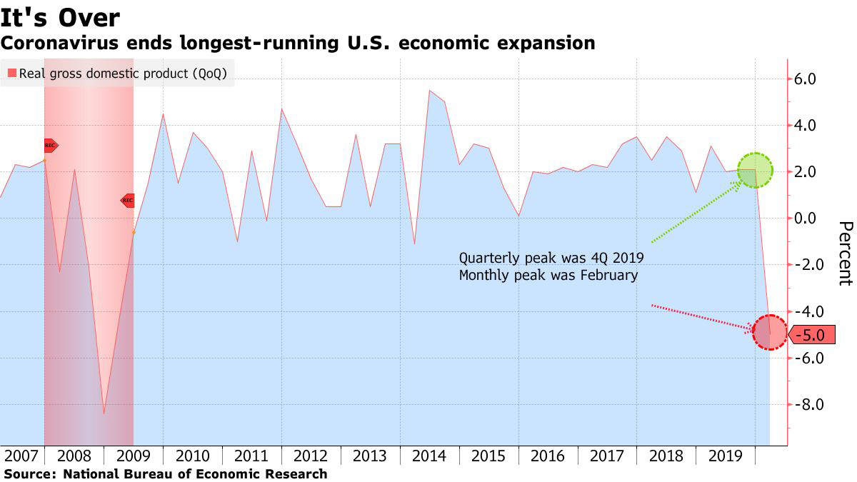 미국 실질 국내총생산(GDP) 증가율 추이. 출처 블룸버그