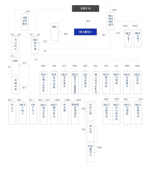 나이스그룹 지배구조.(출처=나이스그룹 홈페이지 캡쳐)