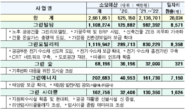 재정투자 및 일자리 창출.(출처=서울시)