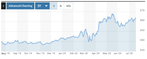 뉴몬트 1년 주가 추이. 20일(현지시간) 종가 64.19달러. 출처 마켓워치