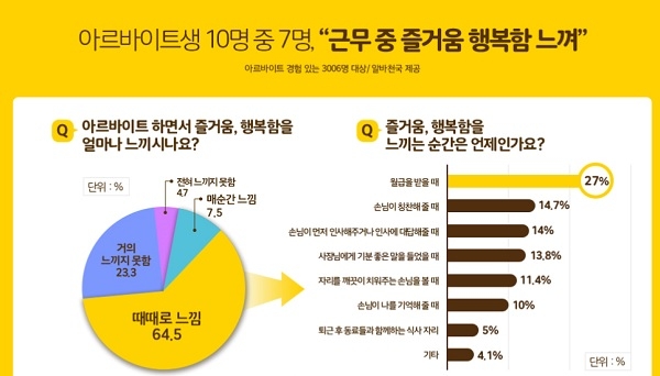 “아르바이트하면서 즐거움, 행복감 느낀다” 전체 응답자 중 72% 차지.(표=알바천국)