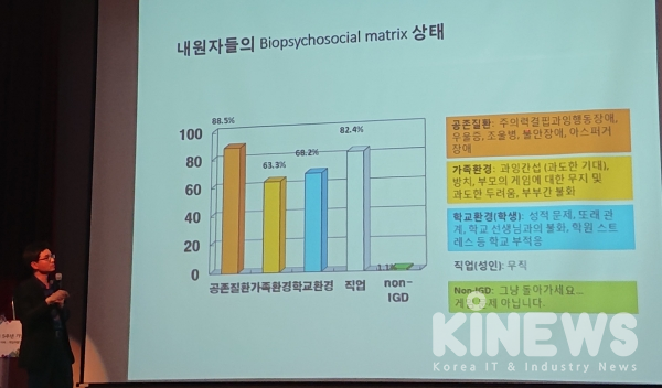 한덕현 중앙대병원 정신건강의학과 교수는 게임과몰입힐링센터 내원자들은 공존질환이 있는 경우가 90%에 육박했다고 밝혔다