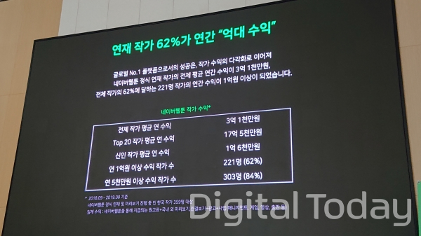 네이버웹툰은 연간 억 단위 수익 작가가 221명에 달한다고 밝혔다.(사진=유다정 기자)