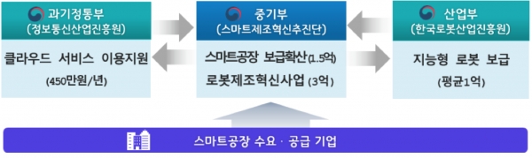 스마트 공장 패키지형 지원 체계(사진=4차위)