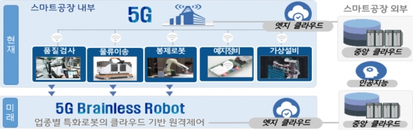 5G 솔루션 구성도 (사진=4차위)