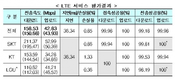 LTE 서비스 평가 결과[과학기술정보통신부 제공]