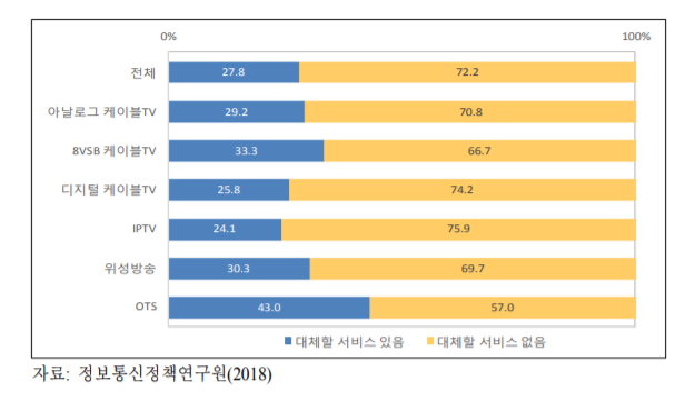 유료방송서비스를 대체할 OTT 서비스 존재 여부