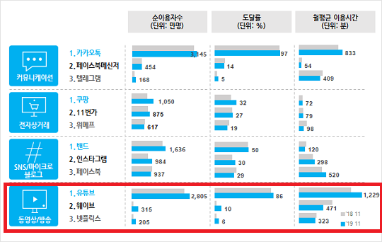 모바일 안드로이드 주요 카테고리별 인기 서비스 순위. [사진=닐슨코리아]