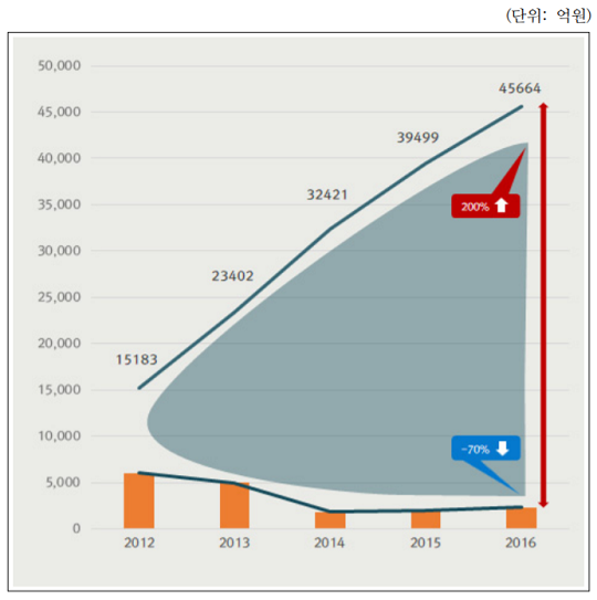 국내 웹보드게임 시장 규모 변화. [사진=한국게임산업협회]