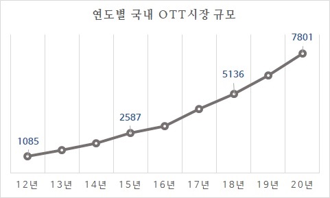 자료 : 방송통신위원회, 단위 : 억원.
