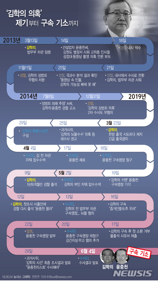 【서울=뉴시스】법무부 검찰 과거사위원회 수사 권고 관련 수사단은 지난 4일 오전 김학의(63·사법연수원14기) 전 법무부 차관을 특정경제범죄 가중처벌법상 뇌물수수 등 혐의로 구속기소했다. 다음은 김 전 차관 임명부터 구속기소까지 일지(그래픽=전진우 기자) 618tue@newsis.com