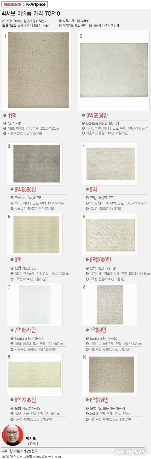 【서울=뉴시스】박서보 미술작품 가격 TOP10(2015년~2019년 상반기). 자세한 내용은 'K-Artprice(k-artprice.newsis.com)'에서 확인할 수 있다.