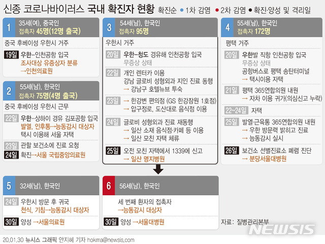 [서울=뉴시스]질병관리본부는 30일 오후 세번째 환자(54세 남성, 한국인)의 접촉자 중 1명 등 신종 코로나바이러스 감염증 환자 2명을 추가 확인했다고 밝혔다. (그래픽=안지혜 기자) hokma@newsis.com